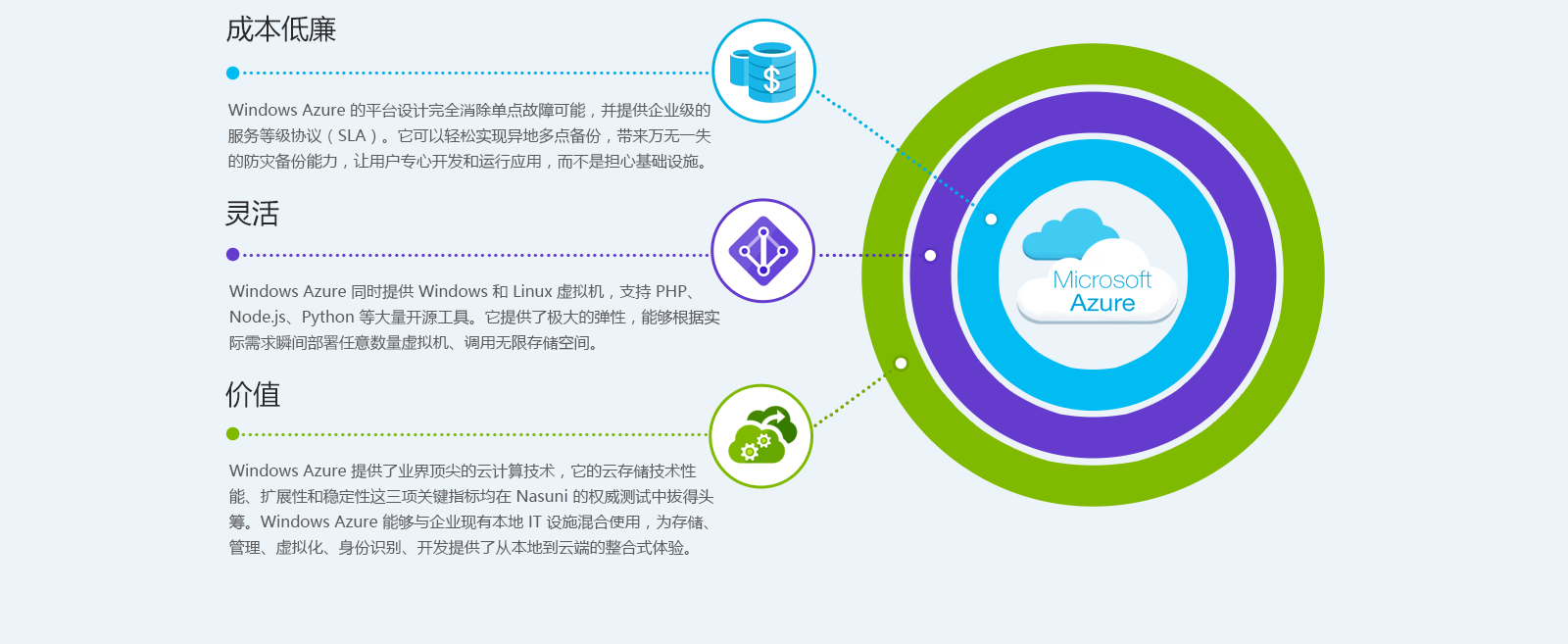 成本低廉Windows Azure 的平台设计完全消除单点故障可能，并提供企业级的服务等级协议（SLA）。它可以轻松实现异地多点备份，带来
                    万无一失的防灾备份能力，让用户专心开发和运行应用，而不是担心基础设施。灵活Windows Azure 同时提供 Windows 和 Linux 虚拟机，支持 PHP、Node.js、Python 等大量开源工具。它提供了较大的弹性
                    ，能够根据实际需求瞬间部署任意数量虚拟机、调用无限存储空间。价值Windows Azure 提供了业界较领先的云计算技术，它的云存储技术性能、扩展性和稳定性这三项关键指标均在 Nasuni 的权威测试中拔得头筹。Windows Azure 能够与企业现有本地 IT 设施混合使用，为存储、管理、虚拟化、身份识别、开发提供了从本地到云端的整合式体验。