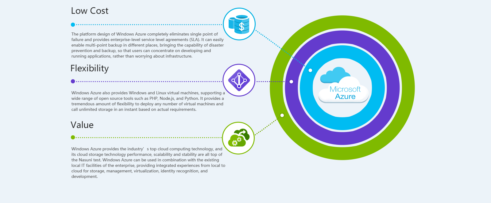 Low Cost
The platform design of Windows Azure completely eliminates single point of failure and provides enterprise-level service level agreements (SLA). It can easily enable multi-point backup in different places, bringing the capability of disaster prevention and backup, so that users can concentrate on developing and running applications, rather than worrying about infrastructure.

Flexibility
Windows Azure also provides Windows and Linux virtual machines, supporting a wide range of open source tools such as PHP, Node.js, and Python. It provides a tremendous amount of flexibility to deploy any number of virtual machines and call unlimited storage in an instant based on actual requirements.

Value
Windows Azure provides the industry’s top cloud computing technology, and its cloud storage technology performance, scalability and stability are all top of the Nasuni test. Windows Azure can be used in combination with the existing local IT facilities of the enterprise, providing integrated experiences from local to cloud for storage, management, virtualization, identity recognition, and development.