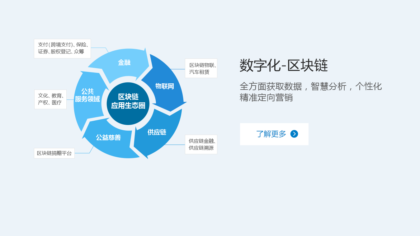 数字化-区块链
                       全方面获取数据，智慧分析，个性化
                        精准定向营销