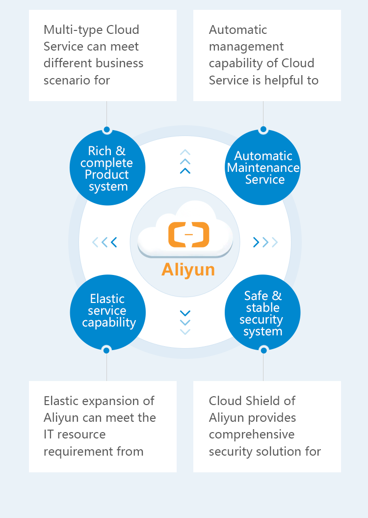 Rich & complete Product system
Multi-type Cloud Service can meet different business scenario for customer who focus on Dev & Optimization of Application.
2. Automatic Maintenance Service
Automatic management capability of Cloud Service is helpful to improve the stability of Business application and reduce the maintenance risk.
3. Safe & stable security system
Cloud Shield of Aliyun provides comprehensive security solution for consolidated defense System.
4. Elastic service capability
Elastic expansion of Aliyun can meet the IT resource requirement from Company, which is relax to fit the press.
