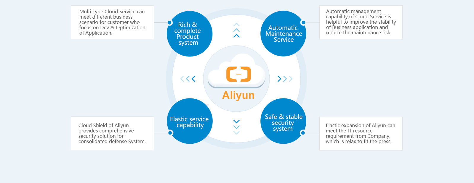 Rich & complete Product system
Multi-type Cloud Service can meet different business scenario for customer who focus on Dev & Optimization of Application.
2. Automatic Maintenance Service
Automatic management capability of Cloud Service is helpful to improve the stability of Business application and reduce the maintenance risk.
3. Safe & stable security system
Cloud Shield of Aliyun provides comprehensive security solution for consolidated defense System.
4. Elastic service capability
Elastic expansion of Aliyun can meet the IT resource requirement from Company, which is relax to fit the press.