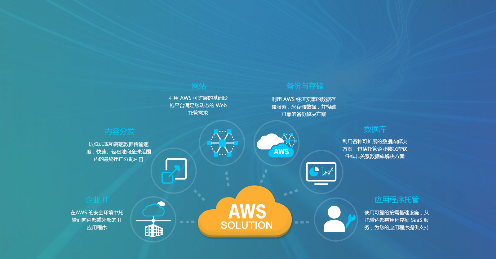 网站 利用 AWS 可扩展的基础设施平台满足您动态的 Web托管需求
备份与存储 用 AWS 经济实惠的数据存储服务，来存储数据，并构建可靠的备份解决方案
内容分发 以低成本和高速数据传输速度 ，快速、轻松地向全球范围内的最终用户分配内容
数据库 用各种可扩展的数据库解决方案，包括托管企业数据库软件或非关系数据库解决方案
企业 IT 在AWS 的安全环境中托管面向内部或外部的 IT应用程序
应用程序托管 使用可靠的按需基础设施，从托管内部应用程序到 SaaS 服务，为您的应用程序提供支持
