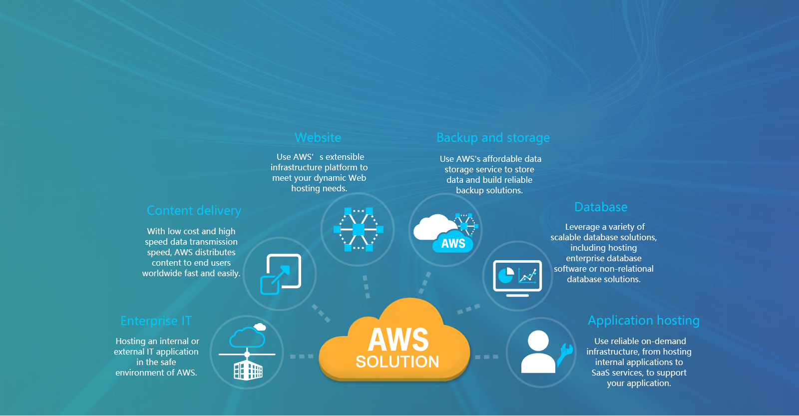 Enterprise IT Hosting an internal or external IT application in the safe environment of AWS.
Content delivery With low cost and high speed data transmission speed, AWS distributes content to end users worldwide fast and easily.
Website Use AWS’s extensible infrastructure platform to meet your dynamic Web hosting needs.
Backup and storage Use AWS's affordable data storage service to store data and build reliable backup solutions.
Database Leverage a variety of scalable database solutions, including hosting enterprise database software or non-relational database solutions.
Application hosting Use reliable on-demand infrastructure, from hosting internal
                        applications to SaaS services, to support your application.


