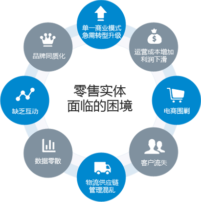 缺乏互动 单一商业模式 急需转型升级
运营成本增加 利润下滑 电商围剿 客户流失 物流供应链管理混乱 数据零散