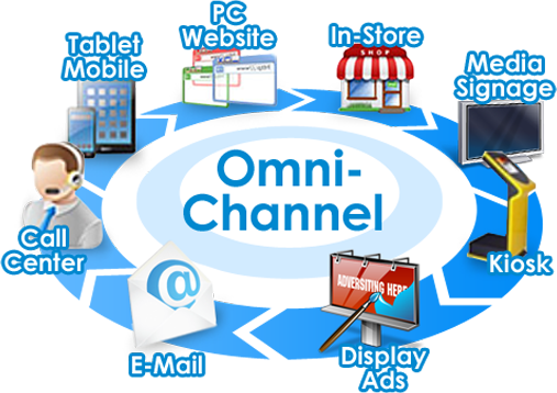 pc-website in-store media signage kiosk display aids e-mail
                 call center tablet mobile