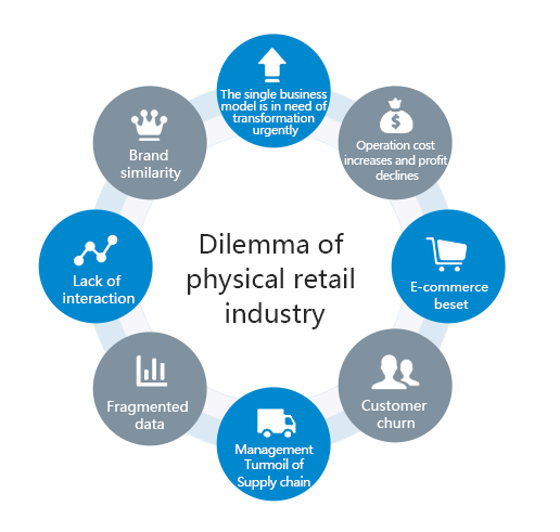 brand similarity the single business
model is in need of transformation urgently operation cost increases and profit declines e-commerce beset customer churn management
turmoil of supply chain fragmented data lack of interaction dilemma of physical retail industry