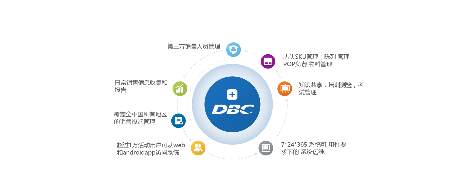 第三方销售人员管理
店头SKU管理；陈列 管理POP免费 物料管理 知识共享，培训测验，考试管理 7*24*365 系统可 用性要求下的 系统运维
超过1万活动用户可从web和androidapp访问系统 覆盖全中国所有地区的销售终端管理 日常销售信息收集和报告