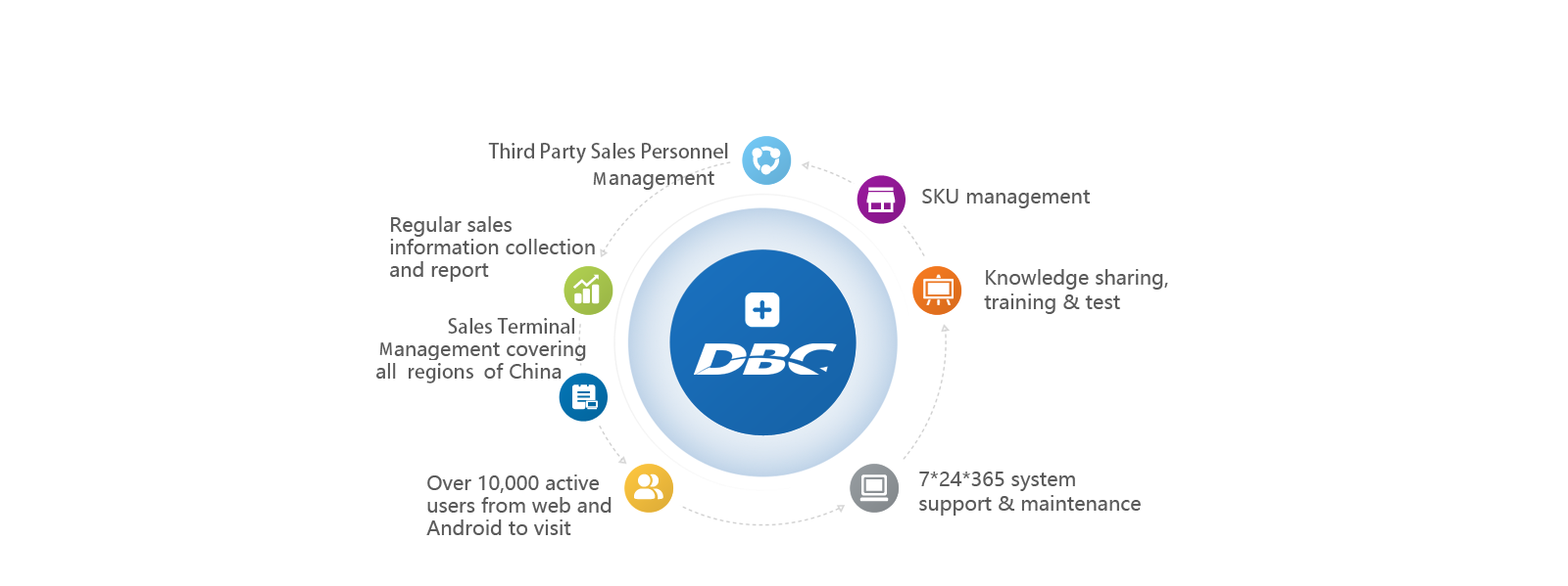 3rd sales team management SKU management Knowledge sharing, training & test
7*24*365 system support & maintenance  Over 10,000 active users from web and Android to visit
Sale Terminal management covering all location of China
Regular sales information collection and report

